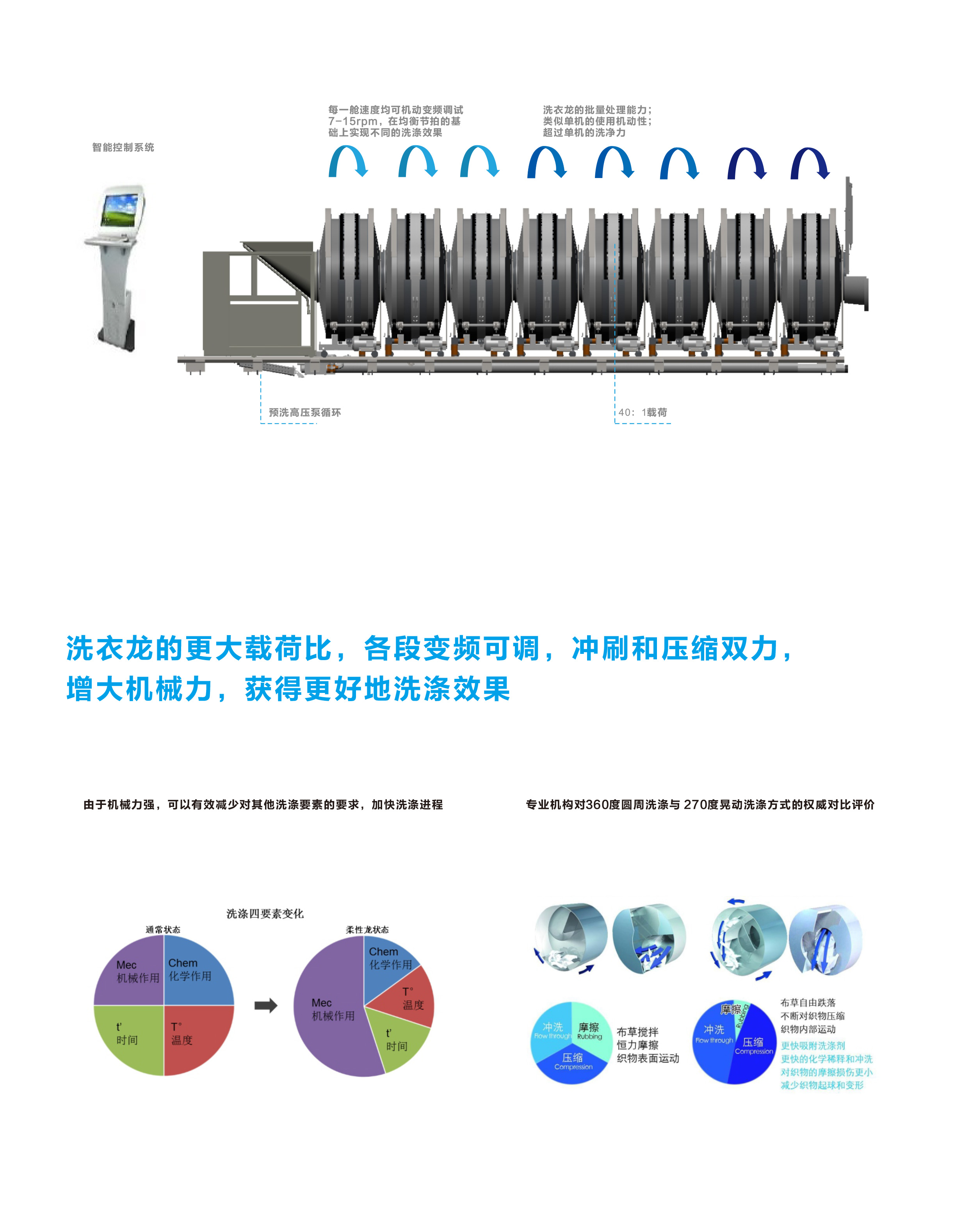 
		j9国际集团智能10舱式酒店洗衣房隧路式洗衣机 大型医疗洗衣龙
		(图5)