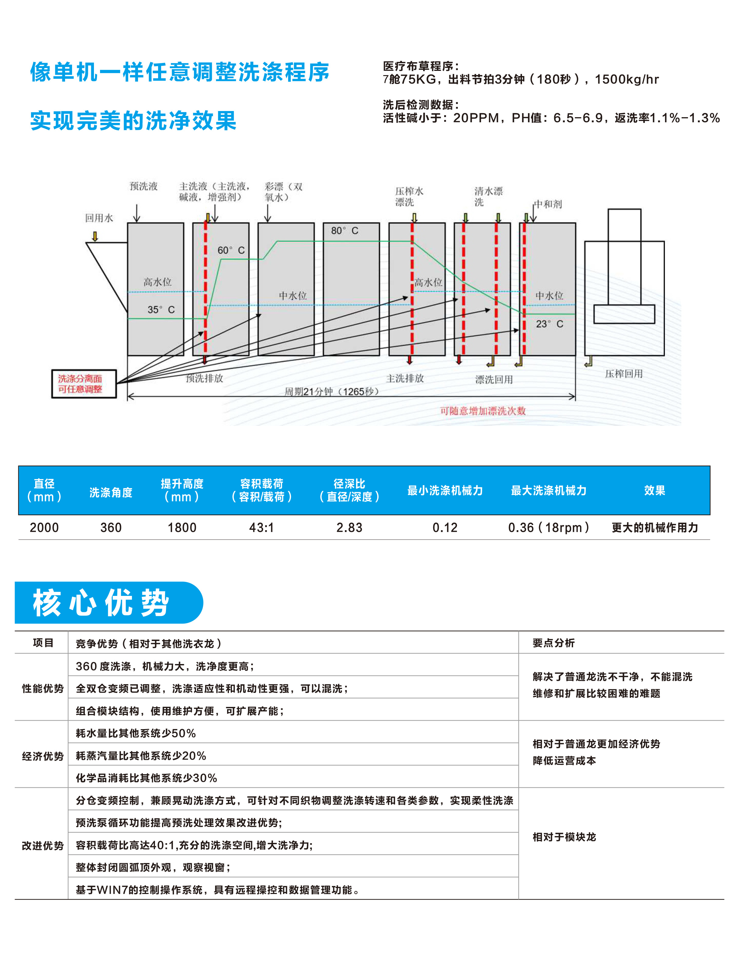 
		j9国际集团智能10舱式酒店洗衣房隧路式洗衣机 大型医疗洗衣龙
		(图6)